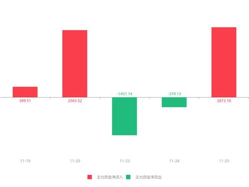 啟明信息急速拉升逾6%，主力資金凈流入2673.16萬元